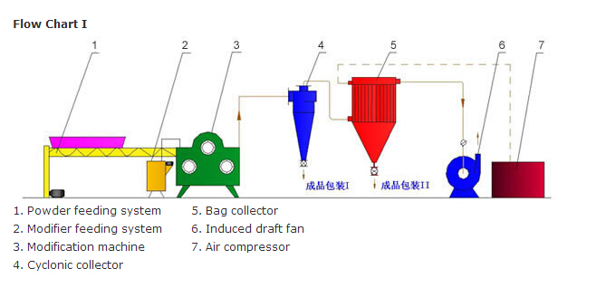 Powder coating machine