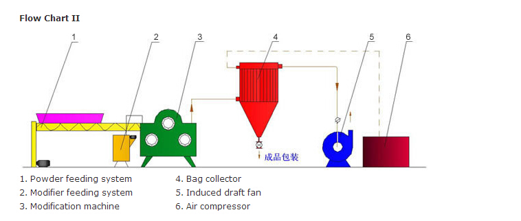 Powder coating machine