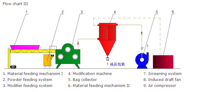 Powder coating machine